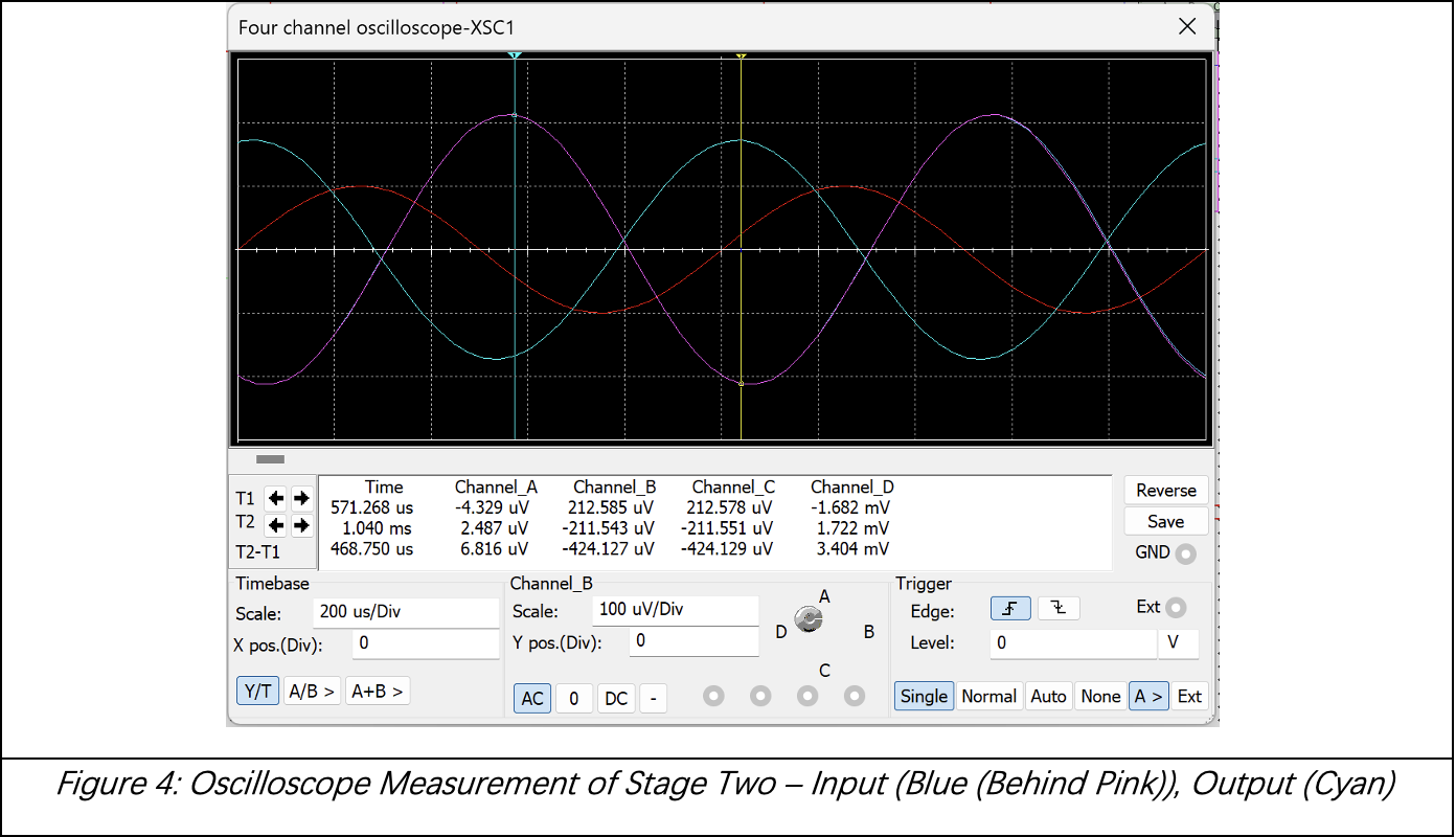 Multisim four-channel virtual oscilloscope showing three sinusoidal waveforms with amplitude and phase measurements for the two-stage common-source amplifier